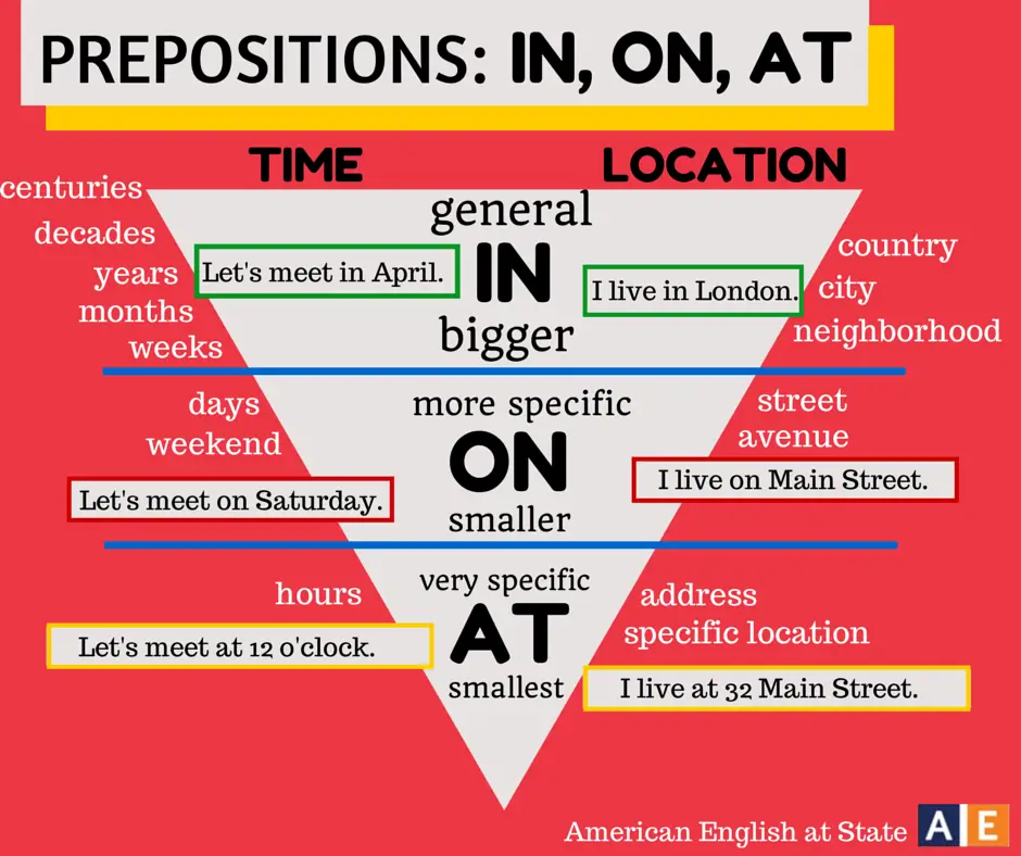 IN vs. ON vs. AT
