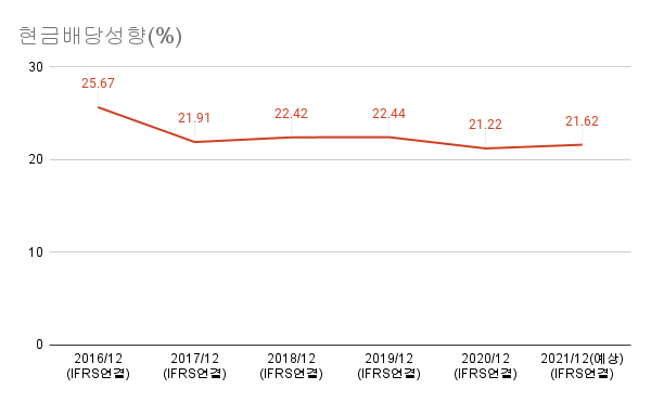 티씨케이-현금배당성향(%)