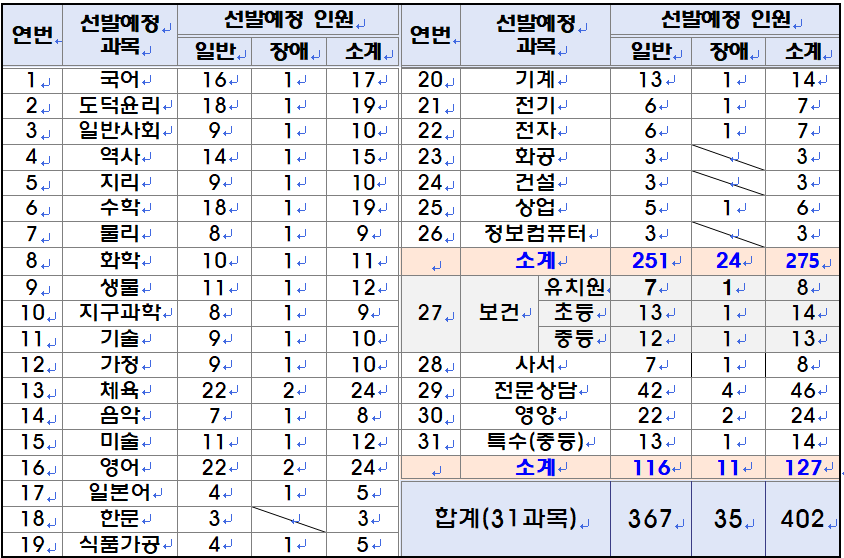 2024 중등임용고시 최종 티오 일정 전북