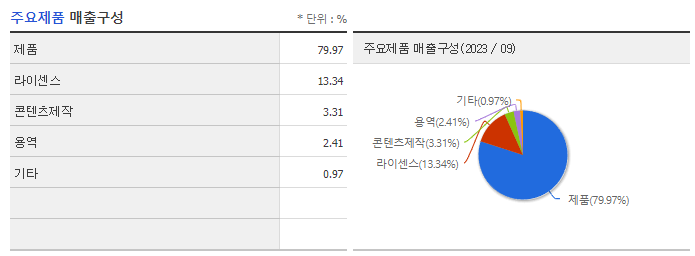 SAMG엔터_주요제품