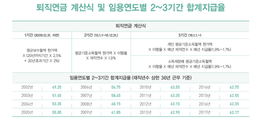  재직기간 별 교사 공무원연금 수령액 및 연금표 총정리! (실수령액은?)