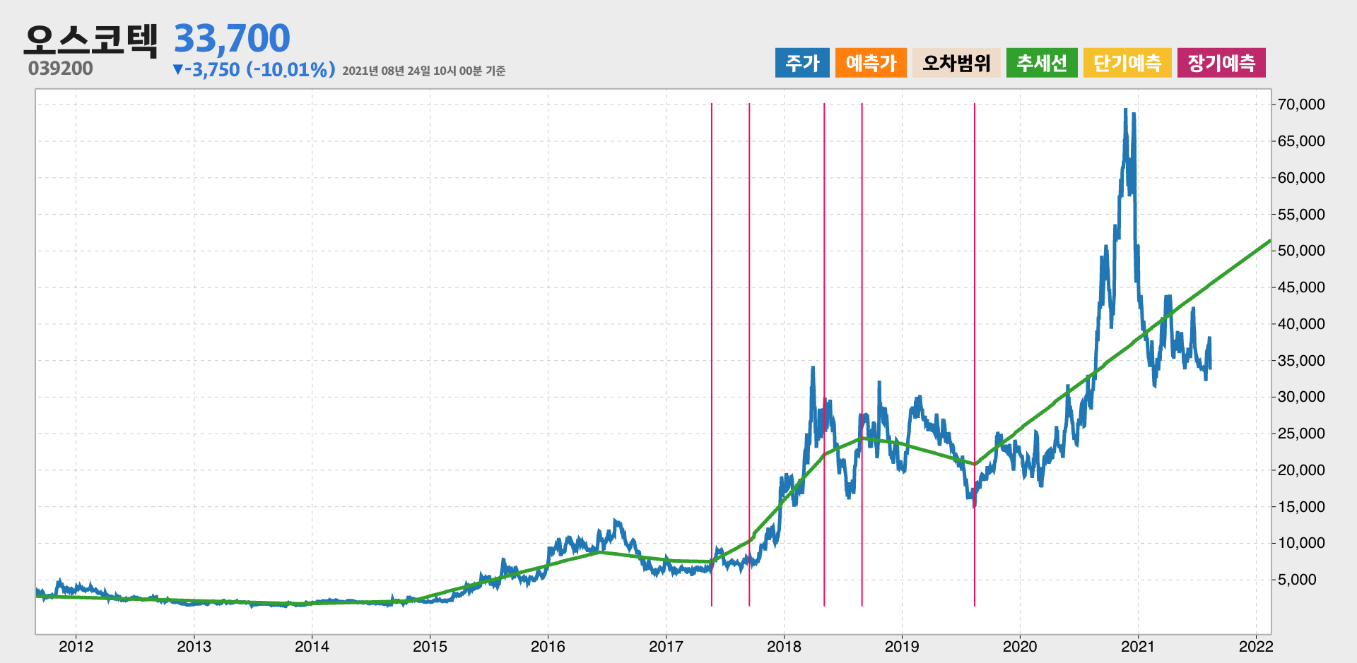 오스코텍 10년간 추세