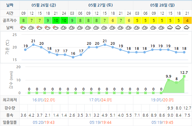 5월26일 스톤비치CC 태안비치CC 날씨