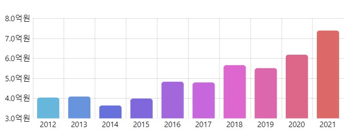 강력범죄 피해자 지원현황