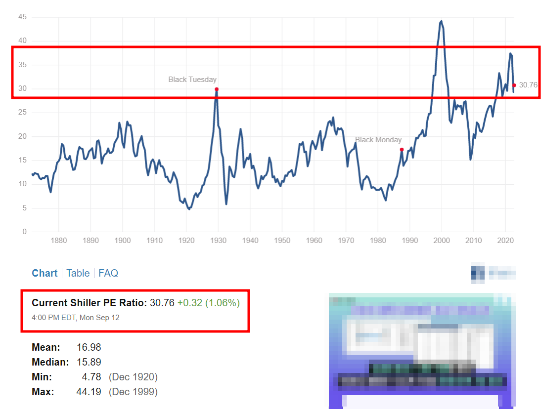  Shiller PE Ratio: 30.76 +0.32 (1.06%)