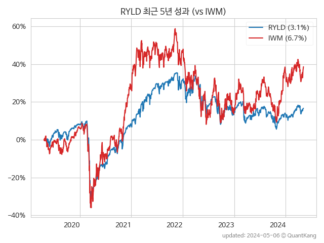 RYLD vs IWM