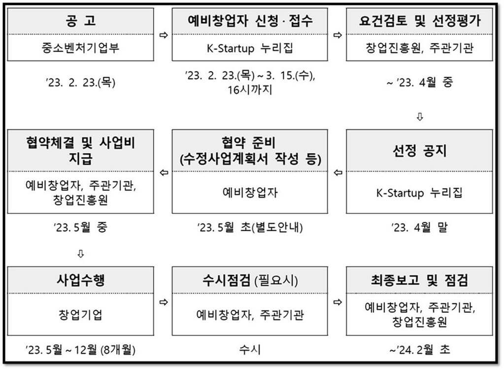 2023년 예비창업패키지 사업운영 일정 소개