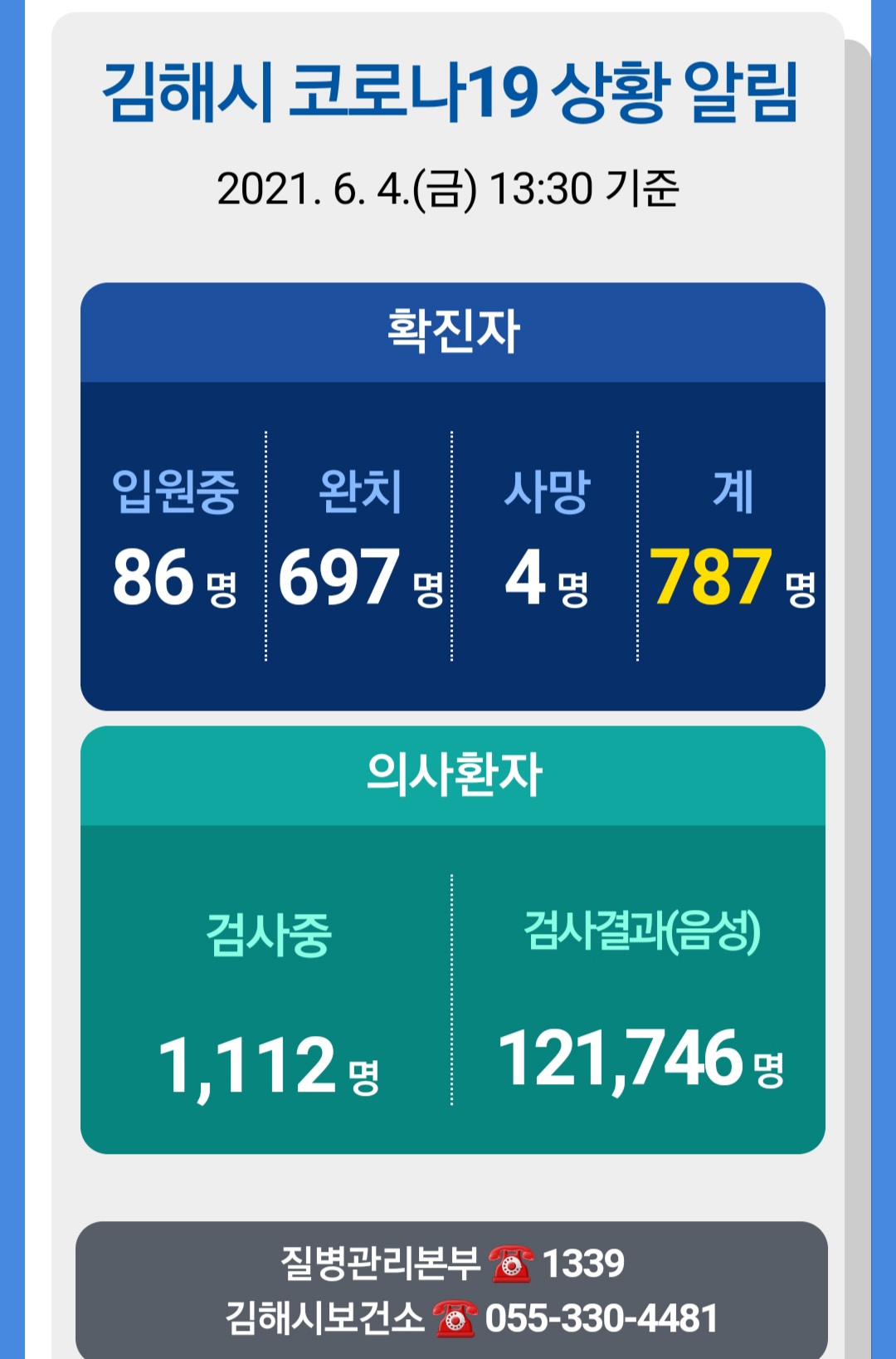  경남 김해 코로나 19 브리핑 ( 6월 3일 오후 5시기준) 신규 코로나 확진자 21명