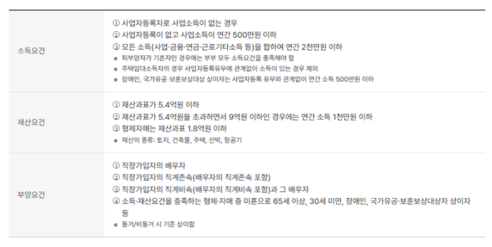 건강보험 피부양자 소득 및 재산요건