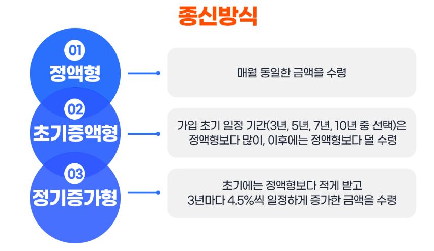 종신방식 주택연금