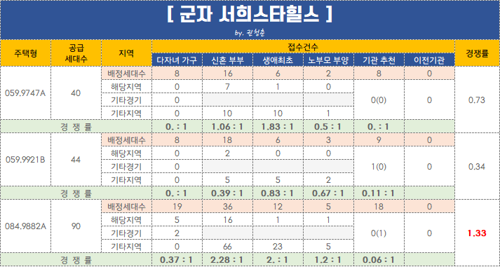 군자서희스타힐스 특별공급 경쟁률