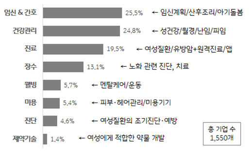 펨테크 분야별 비율 그래프 이미지