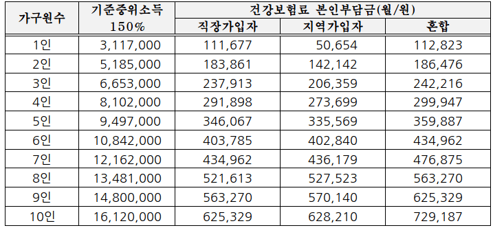 기준중위소득150%