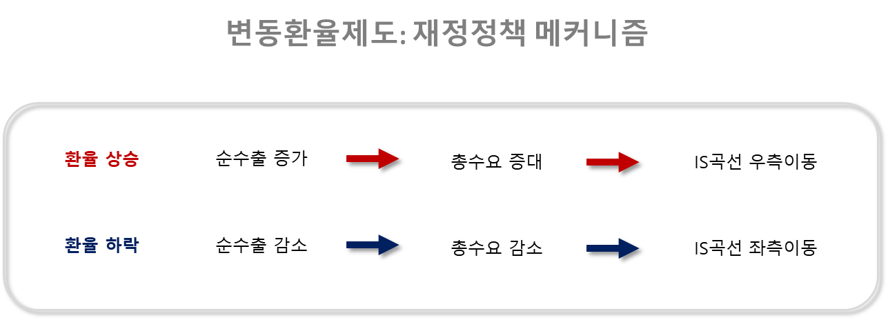 변동환율제도 재정정책 메커니즘