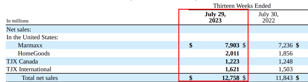 미국 의류유통회사 TJX companies 2023년 2Q 실적보기