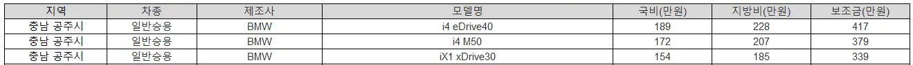 2025년 충남 공주시 전기차 보조금