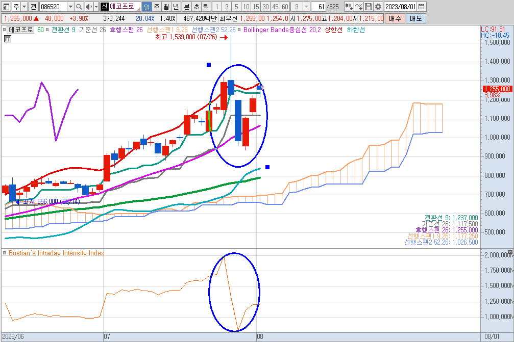 Bostian&amp;#39;s Intraday Intensity Index