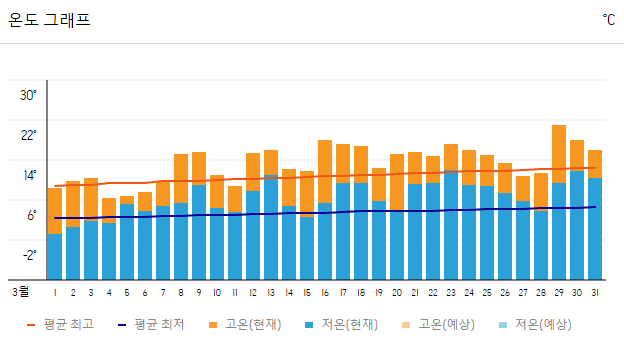 프랑스(파리) 2023년 3월 온도 그래프