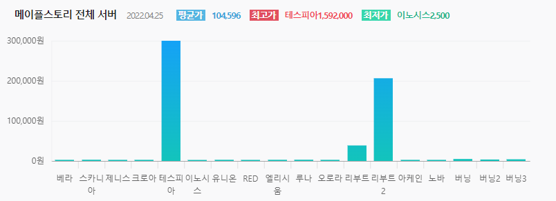 메이플스토리 4월 26일 메소 시세 서버별 시세 정보는? 아이템매니아! 메이플스토리 4월 26일 메소 시세 서버별 시세 정보는? 아이템매니아!