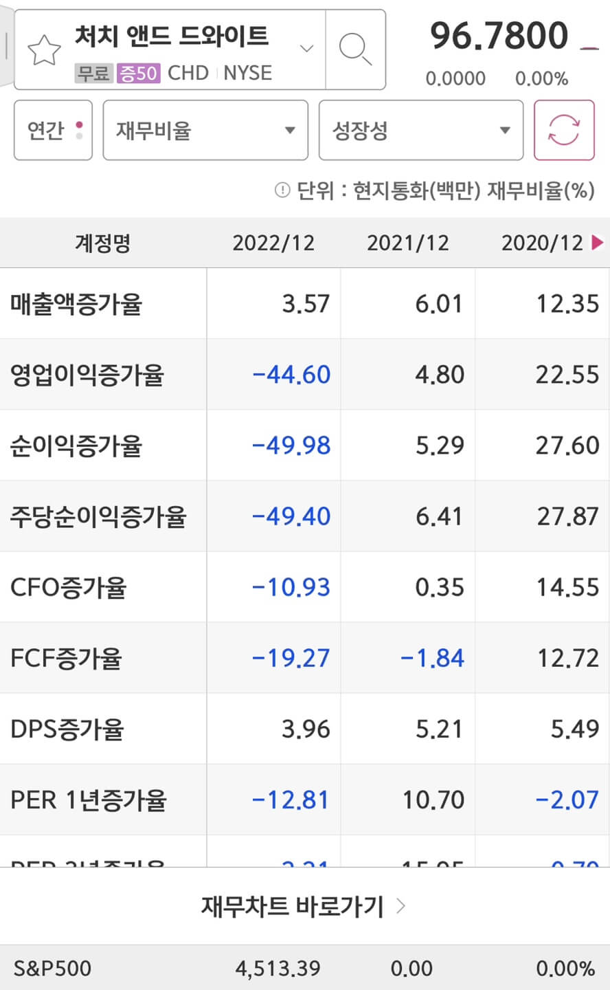 Church & Dwight(CHD) 실적증가율입니다.
