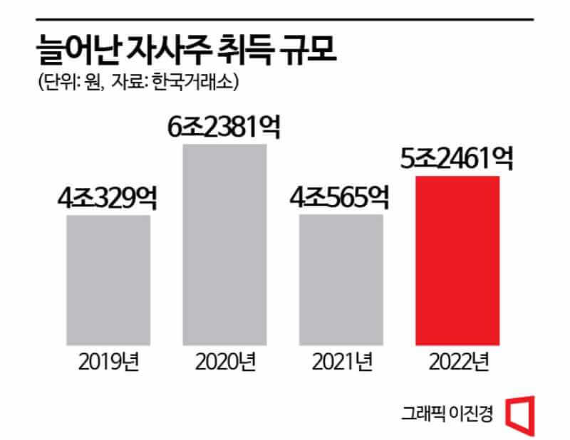 자사주 취득 규모