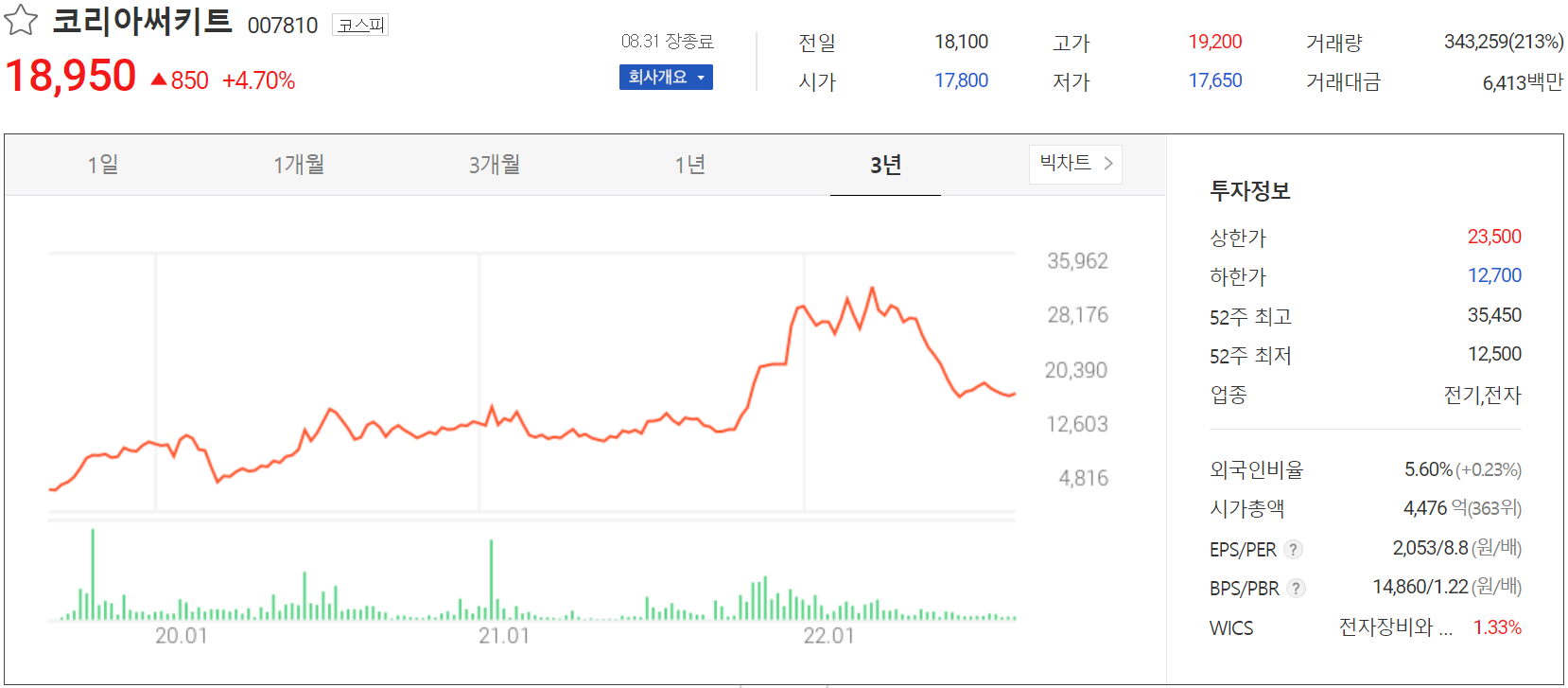 코리아써키트 - 주가 정보(2022.08.31)