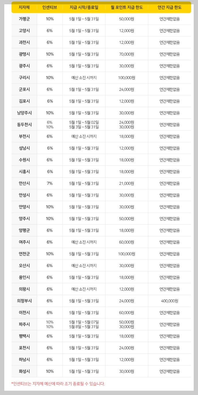 지자체별 5월 인센티브 내용