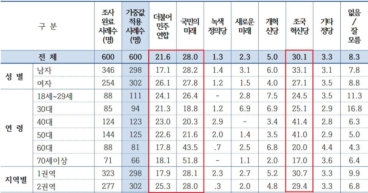 용인을 국회의원 여론조사 비례 정당 지지도 상세내용
