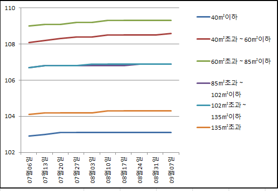  한눈에보는 9월 재테크 투자동향(부동산매매지수,금시세,국제유가,환율)