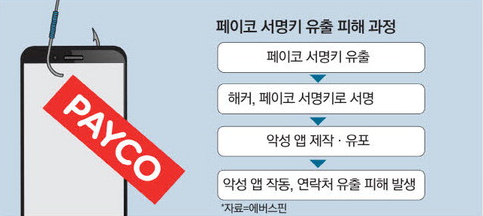 페이코(PAYCO) 서명키 유출 피해 과정(출처 : 에버스핀)