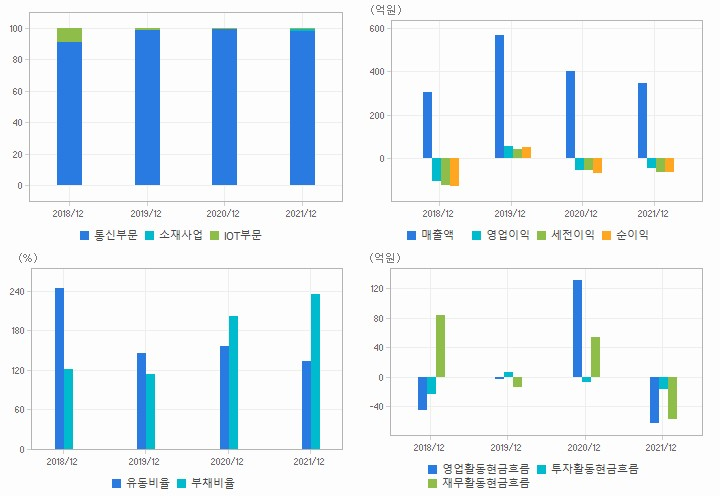 텔레필드 재무분석