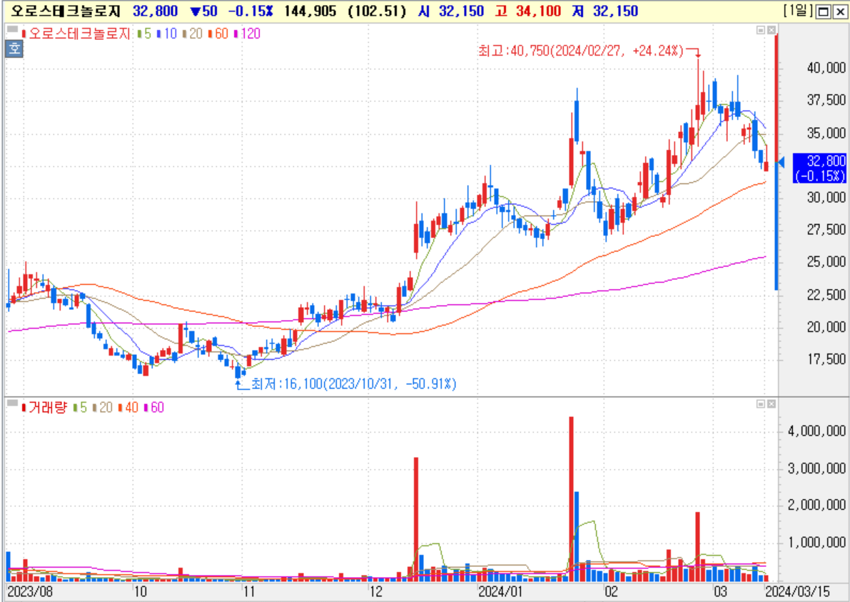 오로스테크놀로지 일봉 차트