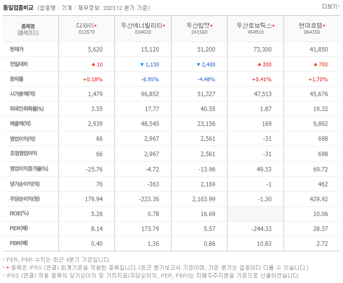 디와이_동종업비교자료