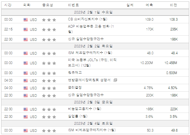 01월 5주 차 경제 일정 (Economic Schedule)