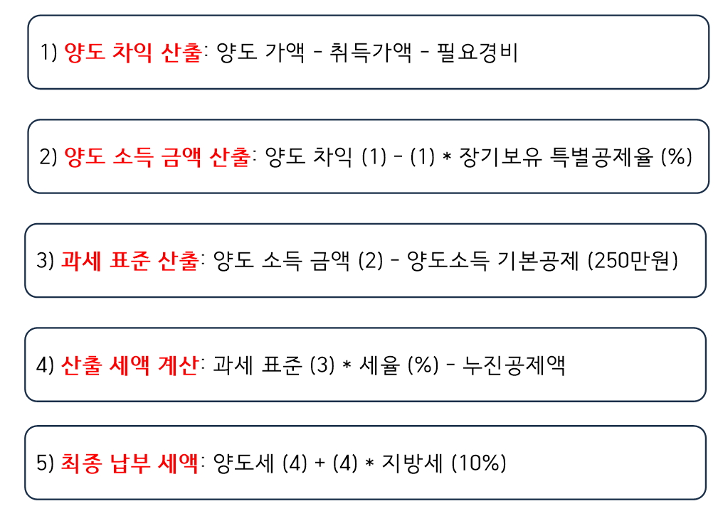  양도세에 대한 모든 것 (1): 양도세 계산 2021, 양도세 장기보유 특별공제 2021, 양도세율 (feat, 독일 양도세)