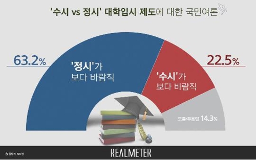 정시확대 논란