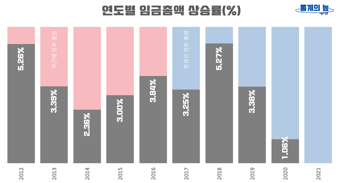 연도별 임금총액 상승률 2012-2020