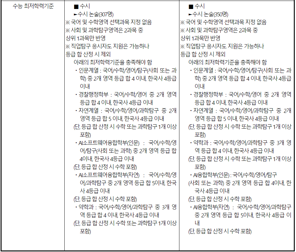 2022/23 건국대, 동국대, 홍익대 수시등급컷, 수시모집 알아보기 2022/23 건국대, 동국대, 홍익대 수시등급컷, 수시모집 알아보기