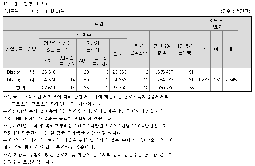 LG디스플레이 연봉 및 사원수 (출처 : DART 공시 자료)