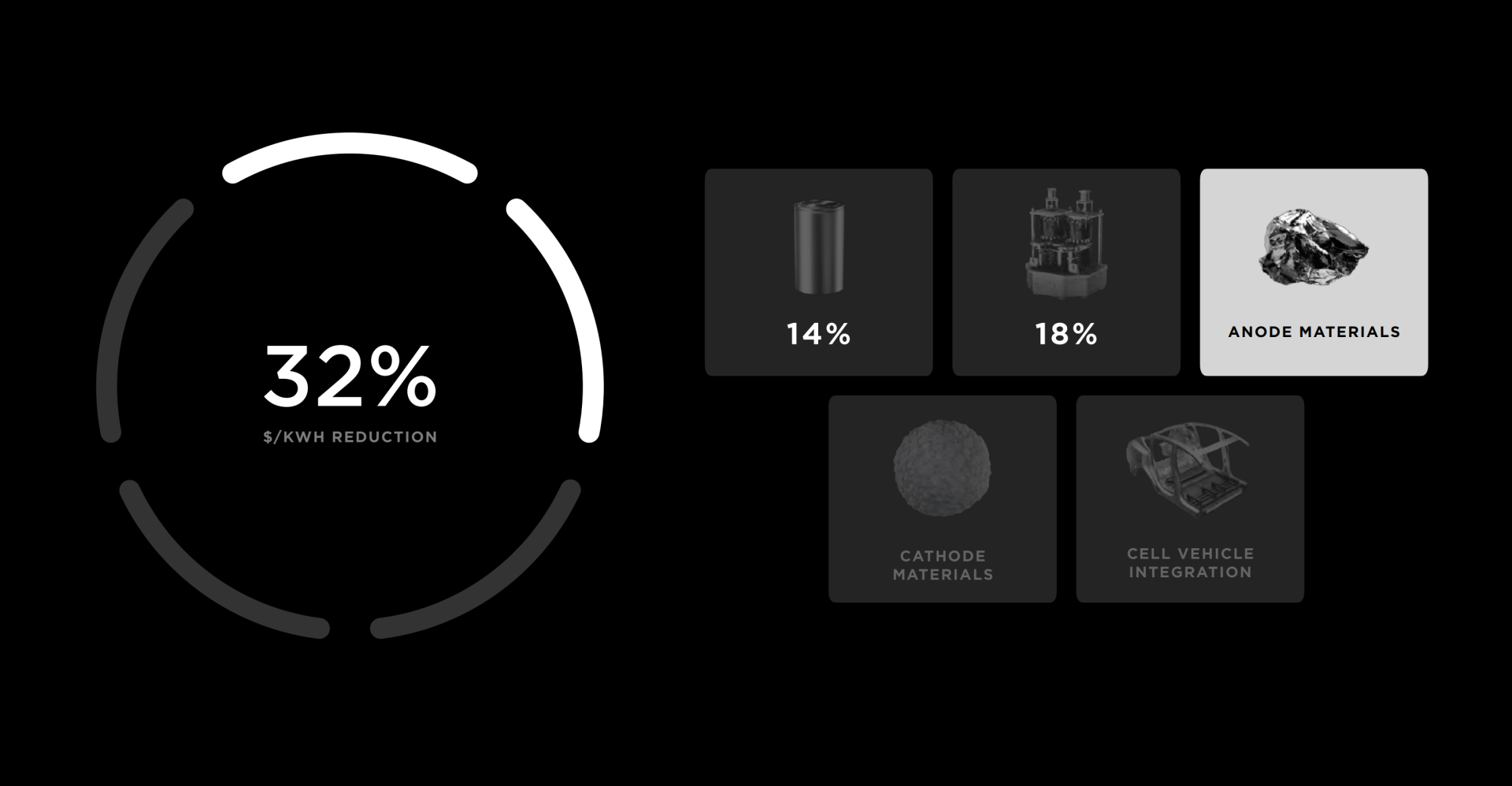 셀 원료 애노드 출처: Tesla IR