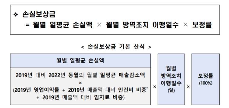 손실보상금 2분기