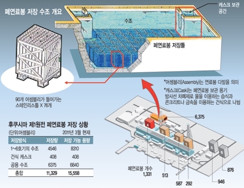 후쿠시마 방사능 오염수 핵연료봉