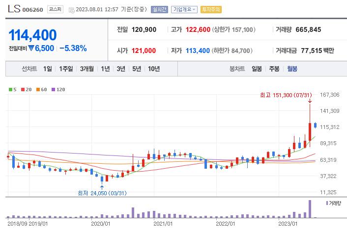 2023년 8월 LS그룹 월봉