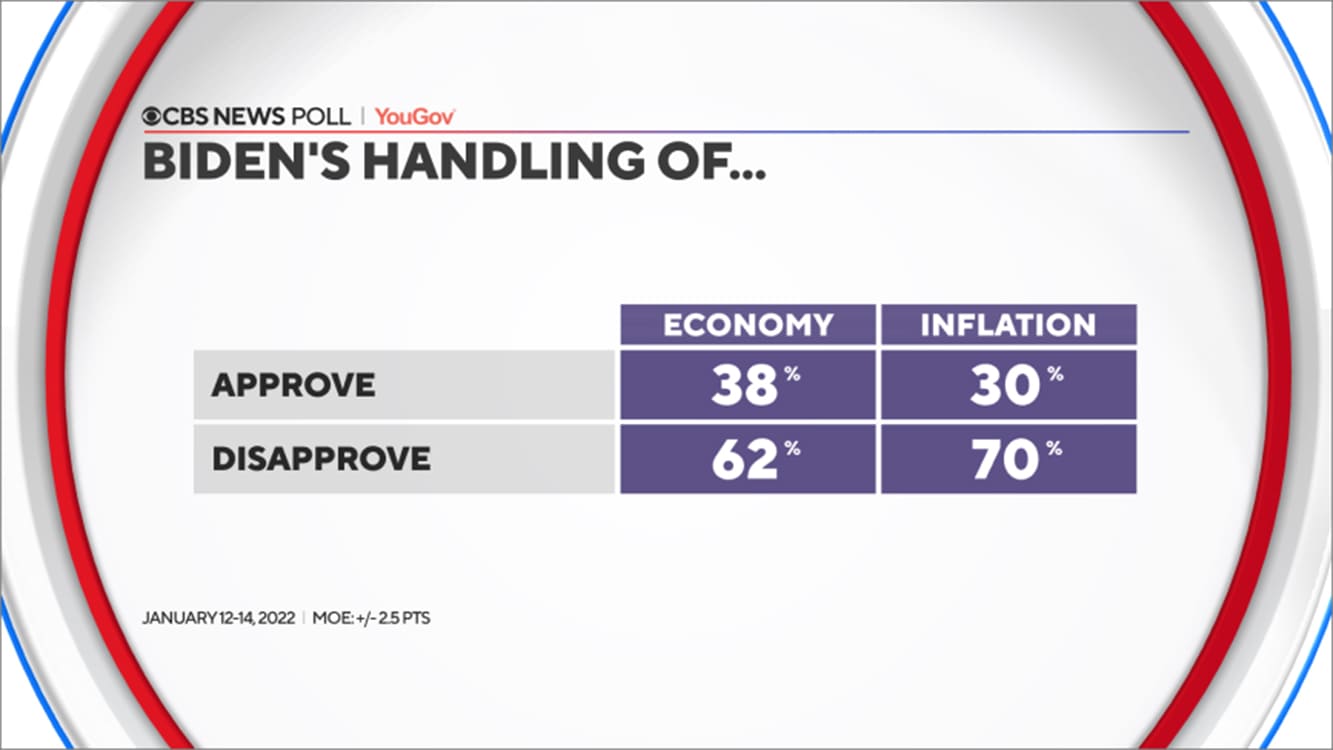 미 국민 75%, 현 바이든 정권에 실망스러워 Half in new poll say they're frustrated with Biden's presidency
