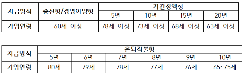 농지연금 지급방식과 제출서류