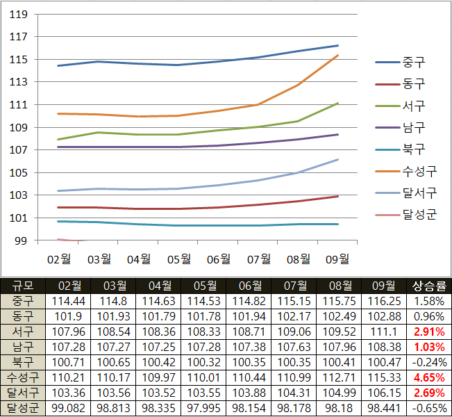  대구 아파트 시세 분석(매매전세가격 지수 및 개발호재)
