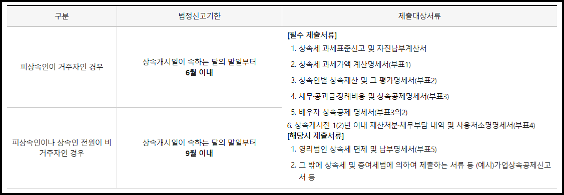 상속세 납부기한