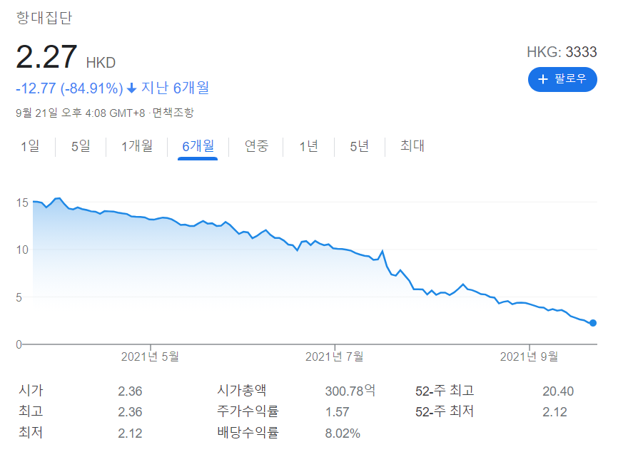 헝다그룹기가총액