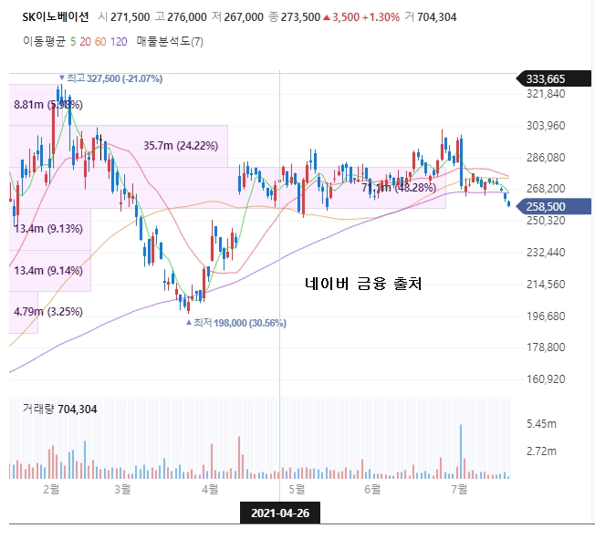 SK이노베이션차트