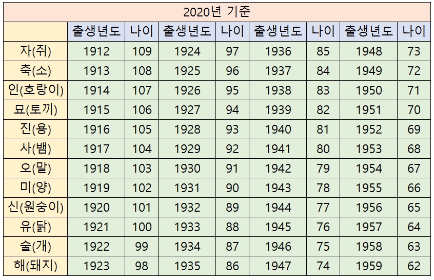 띠별(연도 년도별) 나이 나는 무슨띠일까 알아보기 띠별(연도 년도별) 나이 나는 무슨띠일까 알아보기
